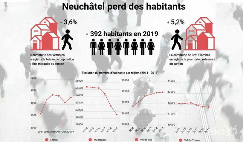 La région des Montagnes est particulièrement touchée par la baisse du nombre d'habitants.