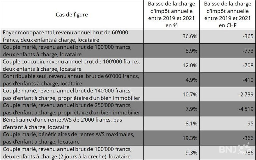 Données : service des contributions. 