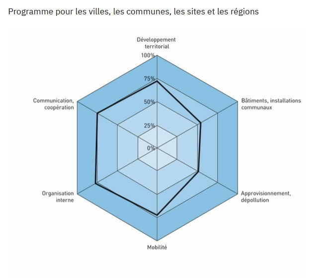 Le schéma représente le score de la Ville de Bienne en 2016, (68,6%) dernier pointage réalisé. La faiblesse dans le domaine « Bâtiments » est bien visible. (Photo: Cité de l'énergie)