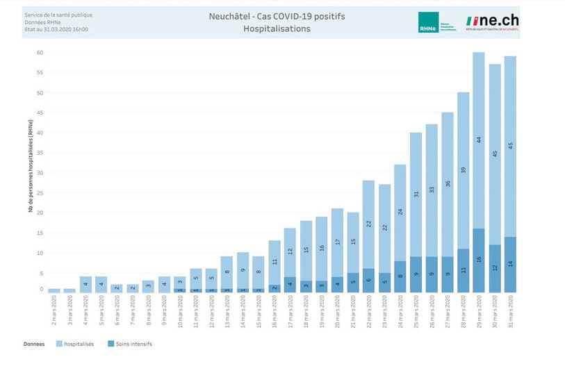 Statistique des hospitalisations (source : ne.ch).