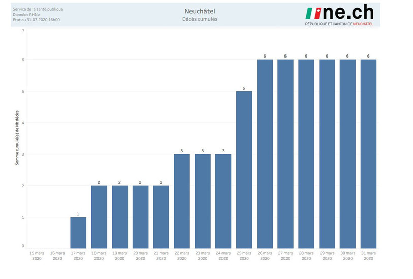 Statistique des décès (source : ne.ch).