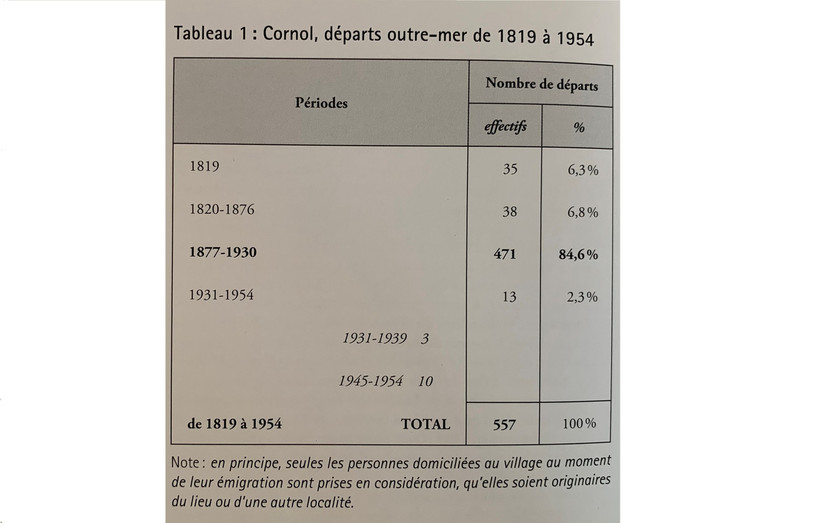 Statistiques des départs de Cornol pour l'Amérique (image : Marie-Angèle Lovis).