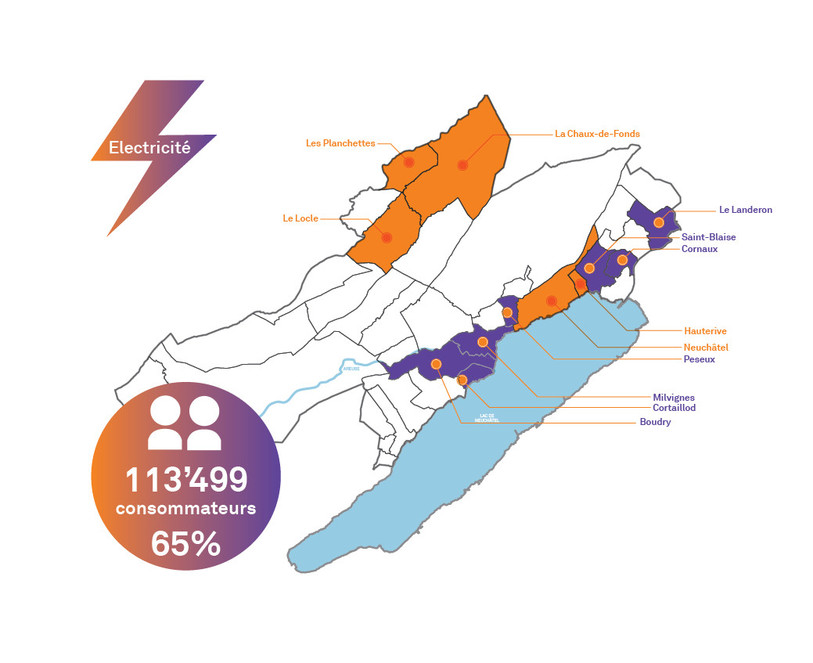 Viteos et Eli10 fournissent 65% de la population neuchâteloise en énergie. (Photo: source Viteos et Eli10).
