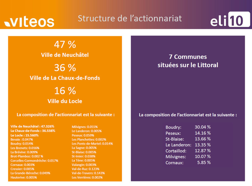 Les communes neuchâteloises sont actionnaires des deux entités. (Photo: source Viteos et Eli10).