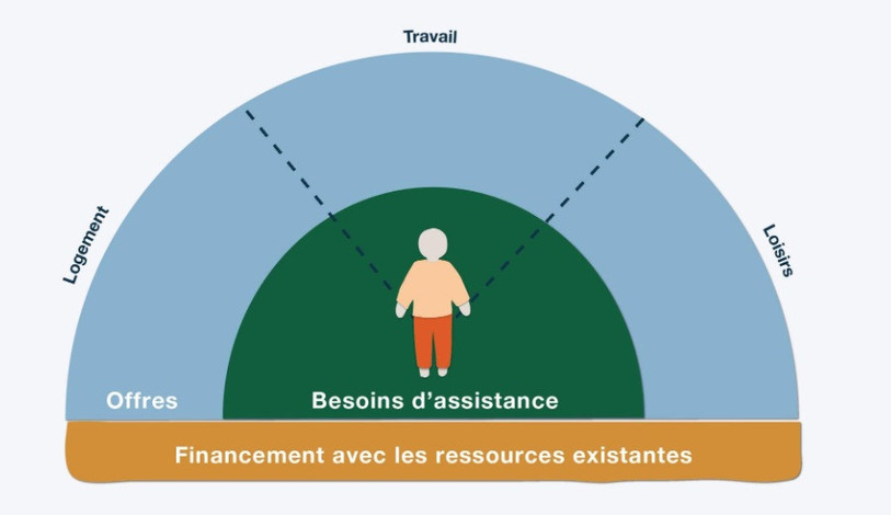 Les personnes en situation de handicap auront plus d'autonomie avec la LPHand. (Photo: présentation du canton de Berne)