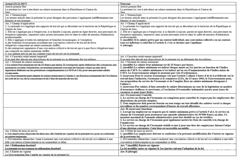Tableau comparatif de la loi en vigueur et des modifications souhaitées par le comité d'initiative. (Source : Comité d'initiative populaire cantonale « salaire minimum jurassien»)