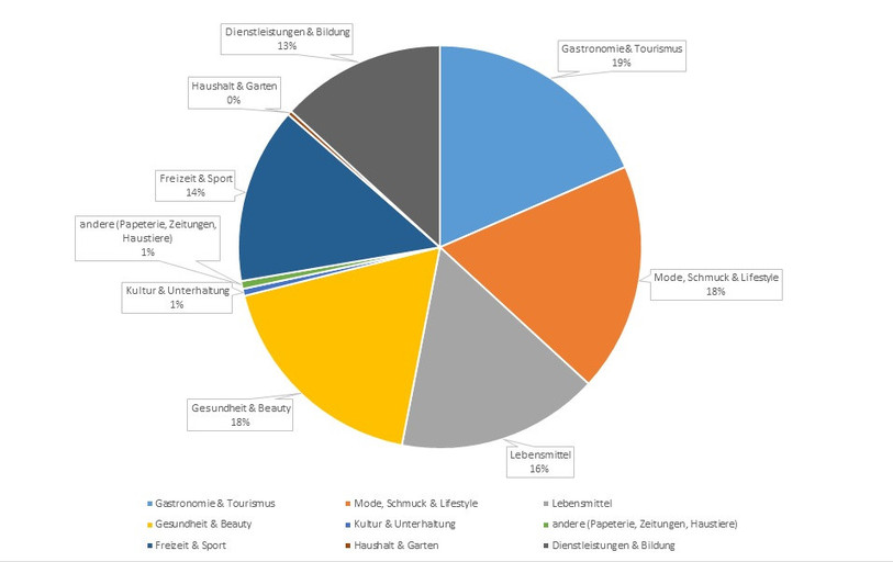 Les statistiques de l'utilisation des bons de solidarité dans les commerces biennois classées par secteur. Les chiffres représentent la réalité de la situation au 23.07.2020. (Schéma: Ville de Bienne)