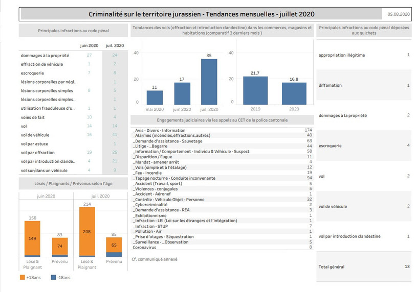 Les chiffres de la criminalité au mois de juillet 2020. (Photo : Police cantonale jurassienne).