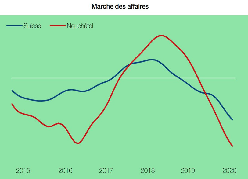 Ce graphe, extrait de la publication, montre que la marche des affaires est plus impactée dans le canton de Neuchâtel qu'en Suisse.