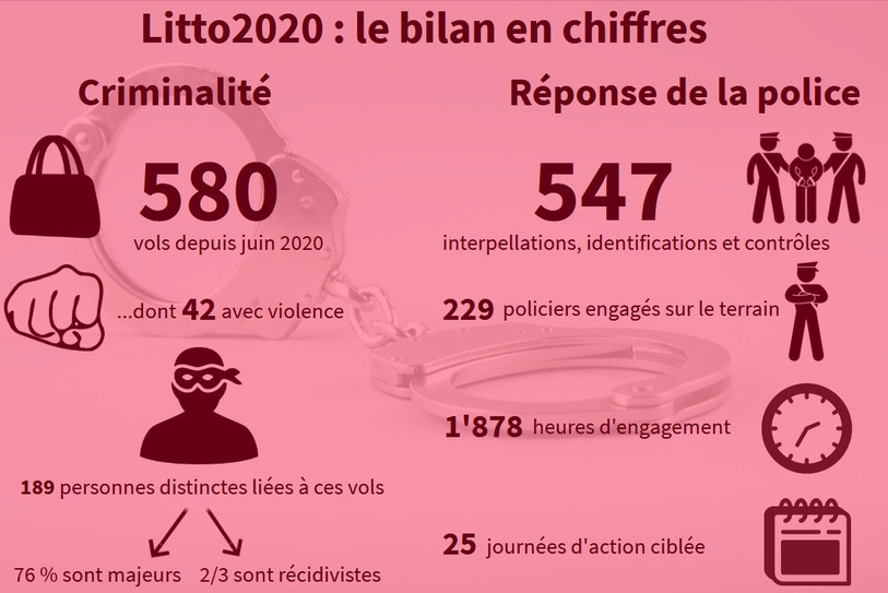 Le bilan de l'opération Litto2020.