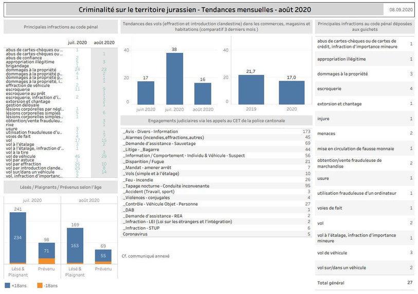 Les statistiques de la police cantonale jurassienne.