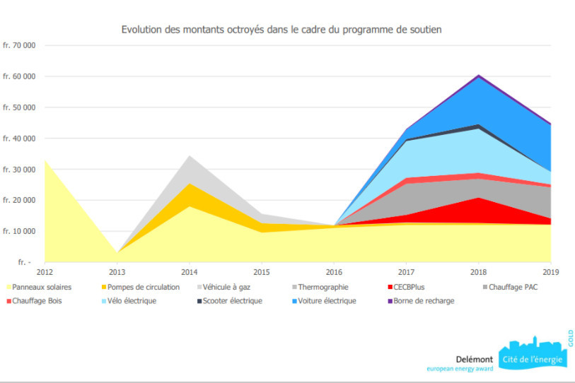 Montants et objets des subventions octroyées par Delémont pour réduire les émissions de CO2 (image : SID).