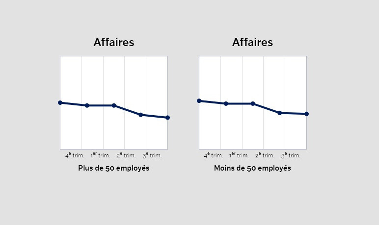 Les tendances du dernier baromètre montrent des similitudes entre les petites et moyennes entités de la région. (Photo : CEP).