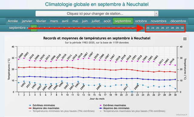 Records et moyennes de températures en septembre à Neuchâtel. Source : MeteoNews