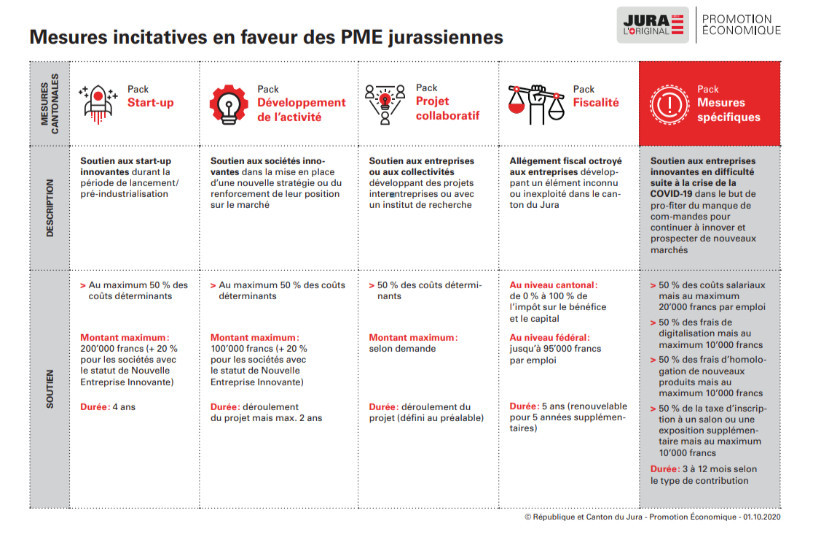 Aides en faveur des entreprises jurassiennes (image : canton du Jura).
