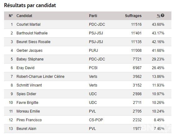 Les résultats dans le canton du Jura (photo : jura.ch)