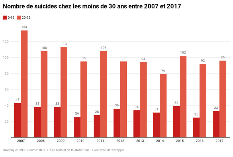 Sensibiliser les jeunes à la question du suicide - RTN votre radio