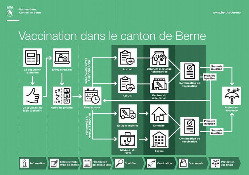 Le conseil exécutif bernois prévoit un tri automatisé des demandes de vaccinations. La priorité sera accordée aux personnes à risques. (Image: canton de Berne)