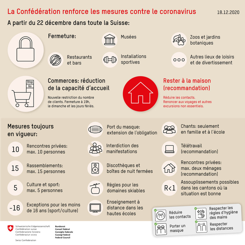 Les recommandations de la Confédération qui sont en vigueur.