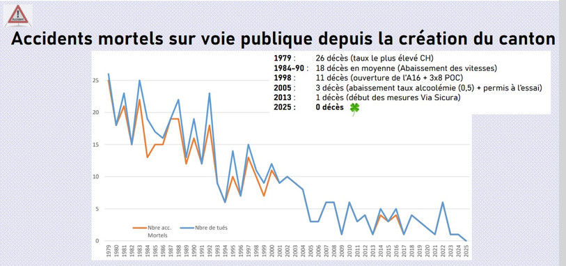Évolution du nombre d'accidents mortels dans le Jura. (Image : Police cantonale jurassienne)