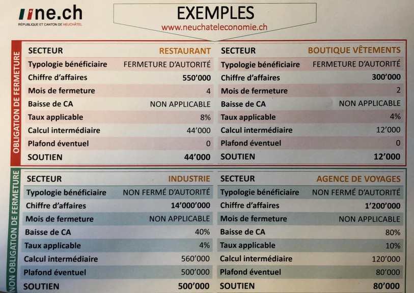 Le Canton donne plusieurs cas où les entreprises peuvent bénéficier d'un soutien.