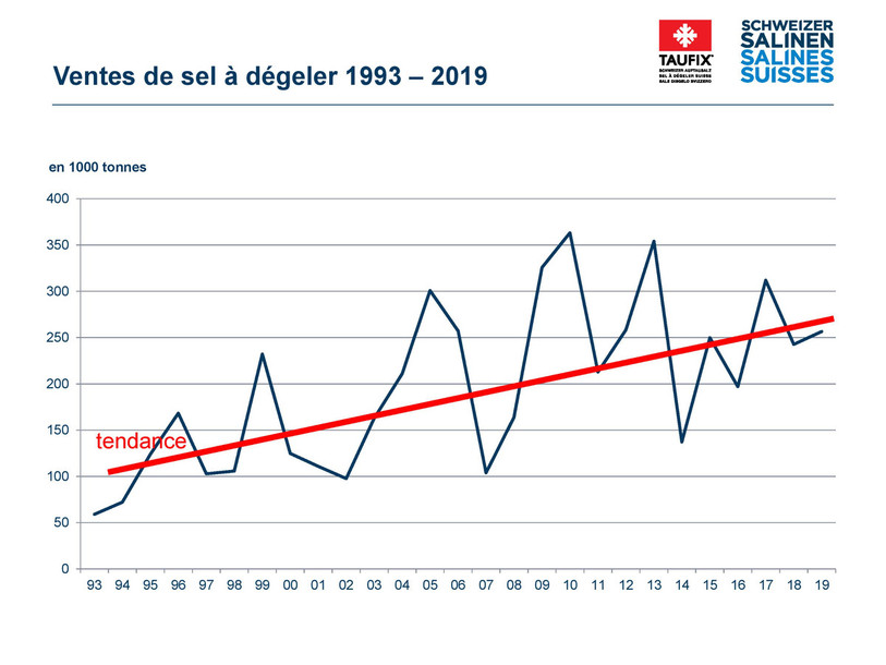 Les Salines suisses connaissent une forte hause de la demande depuis le début des années nonantes. (Graphique : Salines suisses)