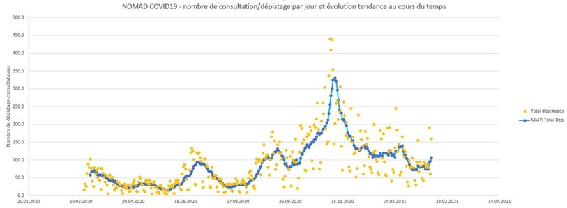 Le nombre de dépistages effectués par NOMAD a atteint un pic le 3 novembre, avec 440 dépistages en une seule journée. (Graphique : NOMAD)