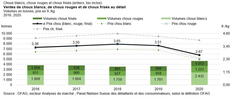 Les ventes ont augmenté, mais le prix du chou a diminué. (Graphique : OFAG).