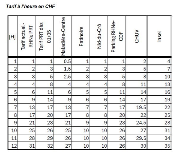Grille des tarifs à l'heure en CHF. (Tableau : RHNE)