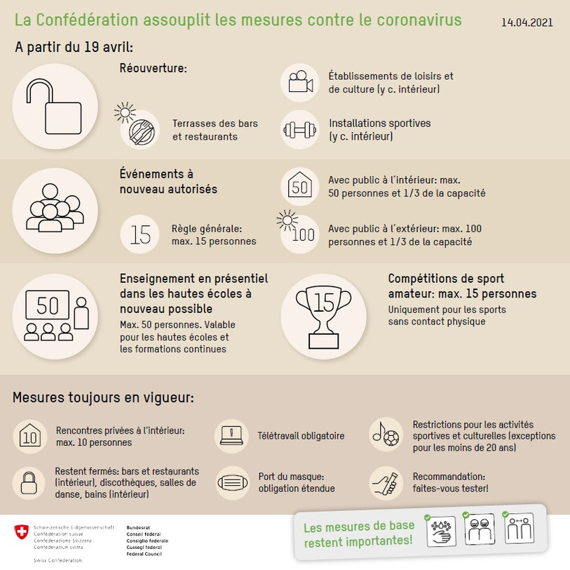 Le résumé de l'assouplissement des mesures en vigueur dès le lundi 19 avril. (Source : Confédération).