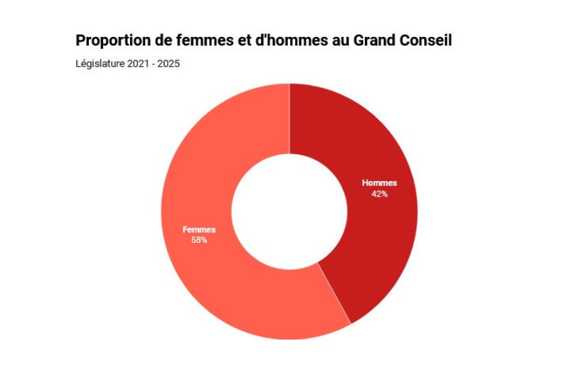 Majorité féminine au législatif lors de la prochaine législature.