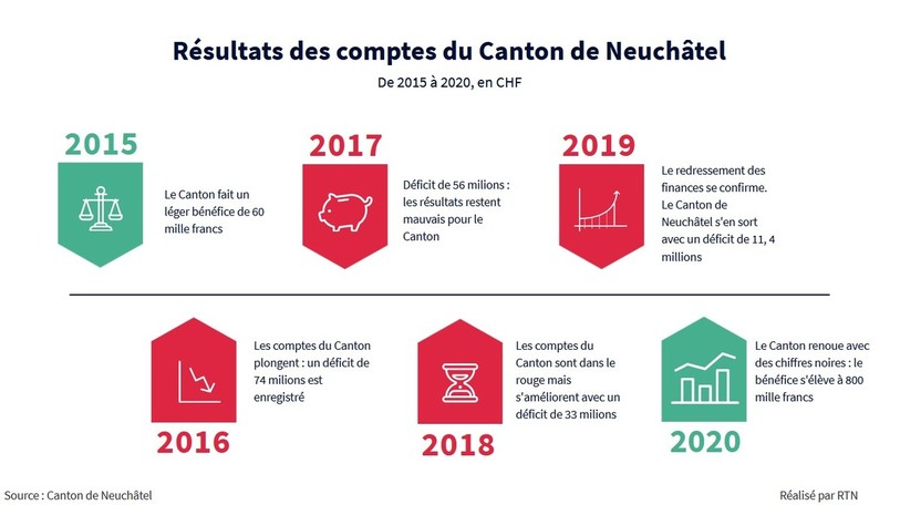 Résultats des comptes du Canton de 2015 à 2020.