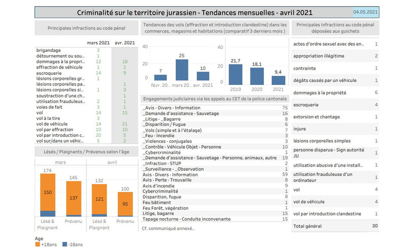 Les chiffres de la criminalité dans le canton du Jura en avril 2021. (Image : police cantonale jurassienne).