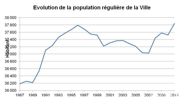 graphique