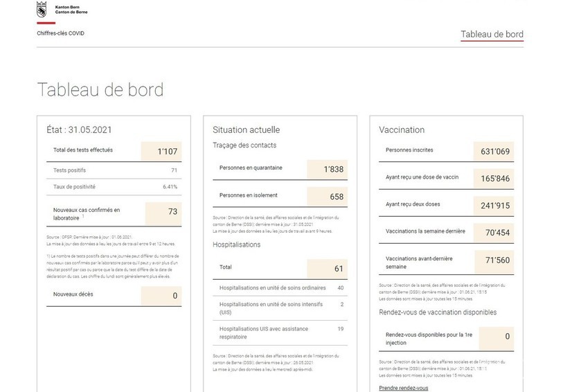 Le nouveau tableau de bord des chiffres du coronavirus dans le canton de Berne. (Photo: capture d'écran covid-kennzahlen.apps.be.ch)