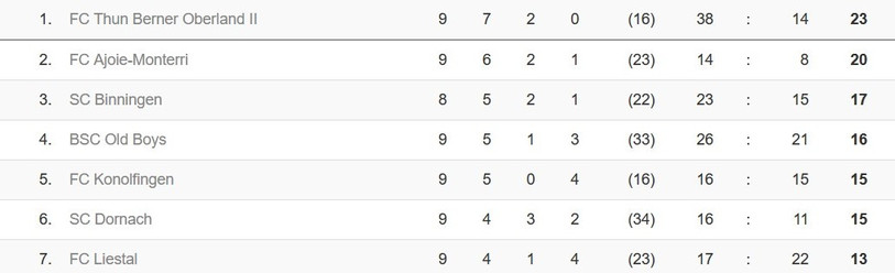 Le haut du classement avant cette reprise.