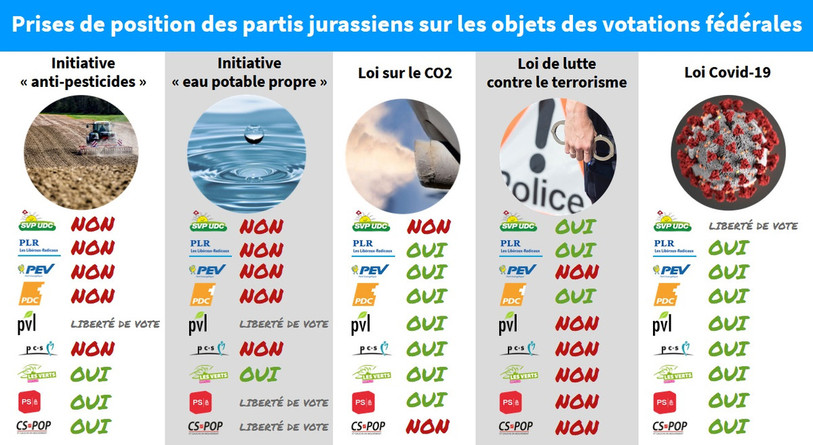Les partis jurassiens ont pris position concernant les cinq objets fédéraux soumis au vote le 13 juin prochain.