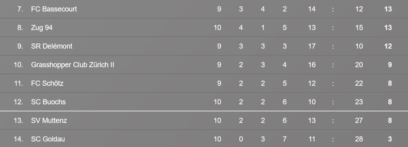 La position des équipes jurassiennes à l'amorce de cette fin de saison.