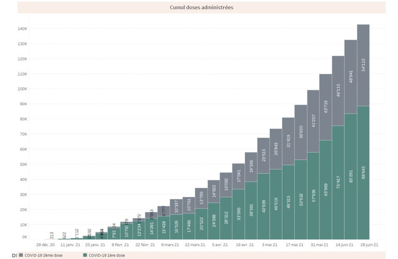 Près de 88'500 personnes ont reçu une dose de vaccin contre le coronavirus dans le canton. (Graphique : Canton de Neuchâtel).