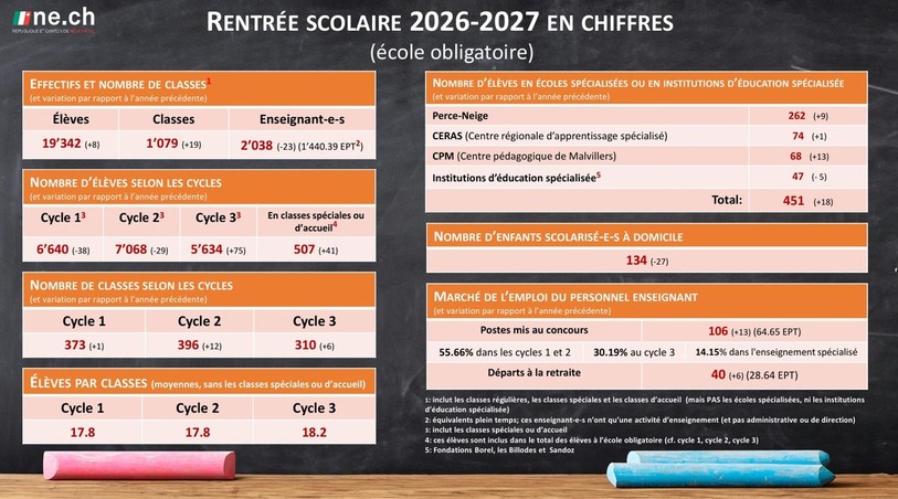 Les chiffres de la rentrée scolaire neuchâteloise. (Photo : Canton de Neuchâtel)