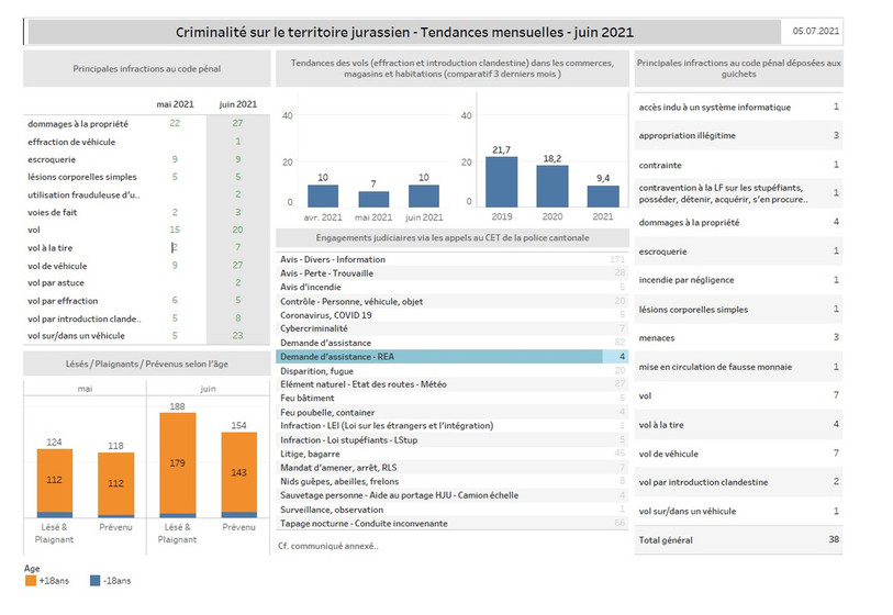 Les chiffres de la criminalité dans le Jura au mois de juin. (Source : Police cantonale jurassienne).