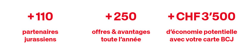 Statistiques : + 110 partenaires jurassiens, + 250 offres et avantages, + + CHF 3'500 d'économie potentielle avec la carte BCJ