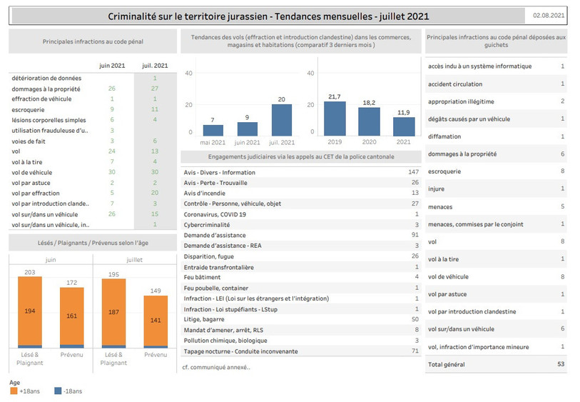 Les chiffres de la criminalité dans le Jura au mois de juillet. (Source : Police cantonale jurassienne).