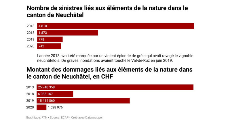 Source des statistiques: Etablissement cantonal d'assurance et de prévention.