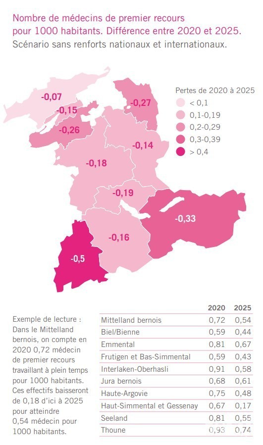 Le Jura bernois est la région dont la différence serait la plus petite selon ces prévisions. (Photo : Etude Workforce de Berne)