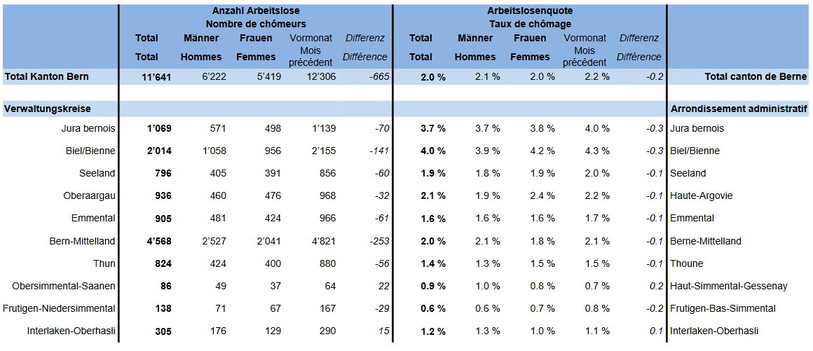 Le taux de chômage dans le canton de Berne en septembre. (Photo : Canton de Berne).