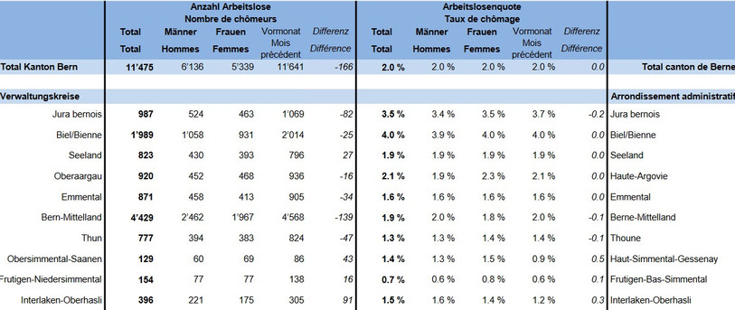 Le taux de chômage dans le canton en octobre 2021. (Image : canton de Berne).