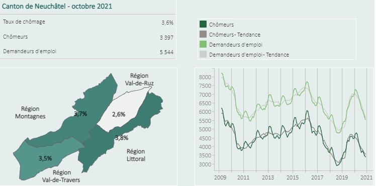 Les chiffres du chômage dans le canton. (Photo : ne.ch)