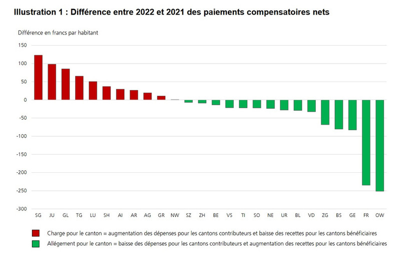 Le Jura deuxième plus gros perdant en francs par habitant. (Source : Département fédéral des finances)