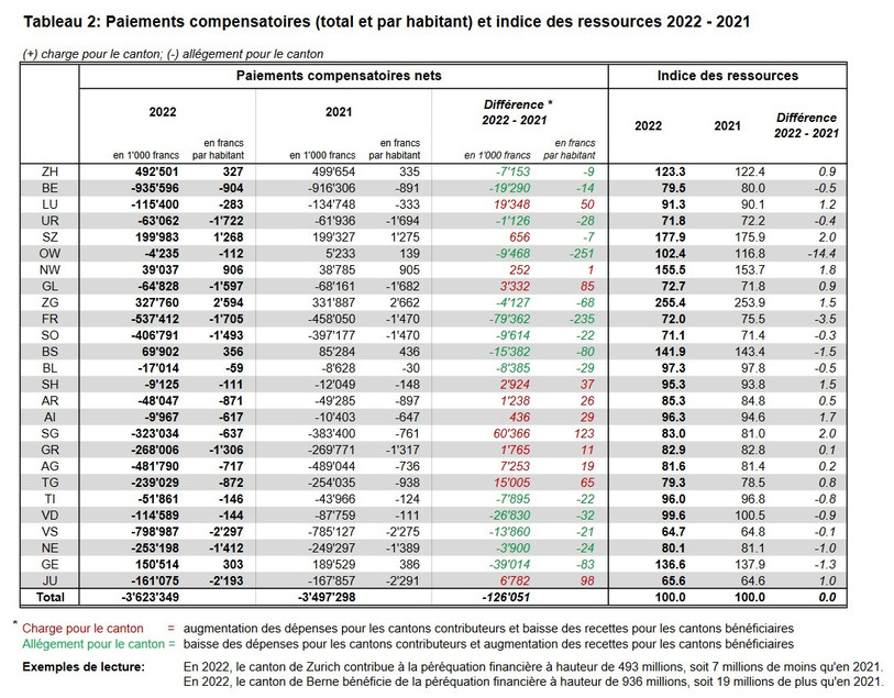 Les paiements compensatoires par canton pour 2022. (Source : Département fédéral des finances)